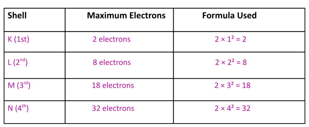 Maximum electron capacity of K, L, M, and N shells explained using 2n² formula