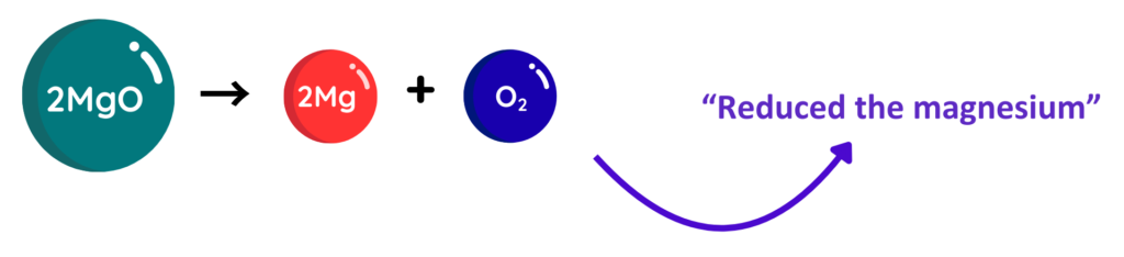 Reduction reaction showing extracting metals: magnesium oxide breaking down into magnesium and oxygen.