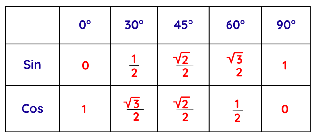 Find the exact value of the trigonometric function using a sin and cos exact values table for 0°, 30°, 45°, 60°, and 90°, showing values such as 0, 1/2, √2/2, √3/2, 1, and 0.