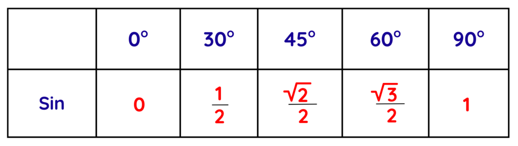 Find the exact value of the trigonometric function using a simplified sin values table showing exact values at 0°, 30°, 45°, 60°, and 90° including 0, 1/2, √2/2, √3/2, and 1.
