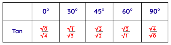 Find The Exact Value of The Trigonometric Function - GCSE Maths