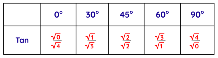 Find The Exact Value of The Trigonometric Function - GCSE Maths