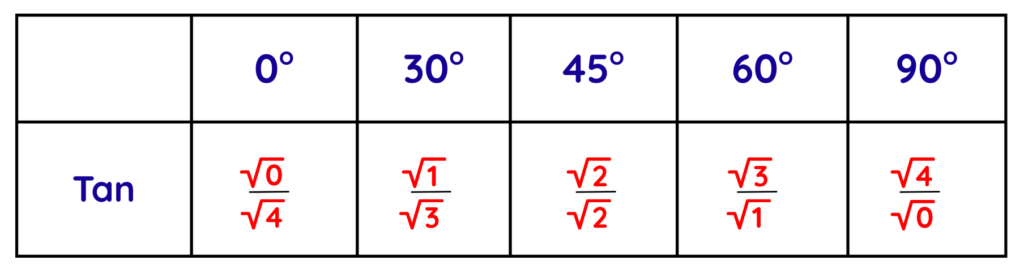 Find the exact value of the trigonometric function using a tan values table showing exact values at 0°, 30°, 45°, 60°, and 90° written as √0/√4, √1/√3, √2/√2, √3/√1, and √4/√0.