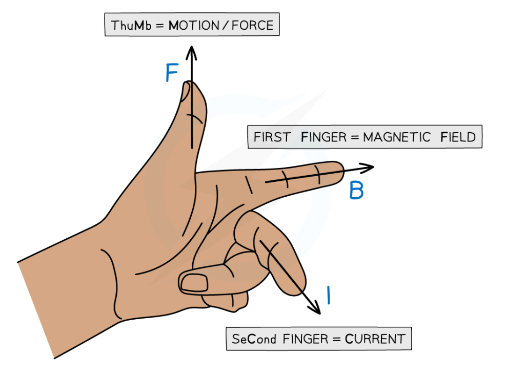 Diagram of Fleming’s Left-Hand Rule showing thumb, first finger, and second finger representing motion, magnetic field, and current