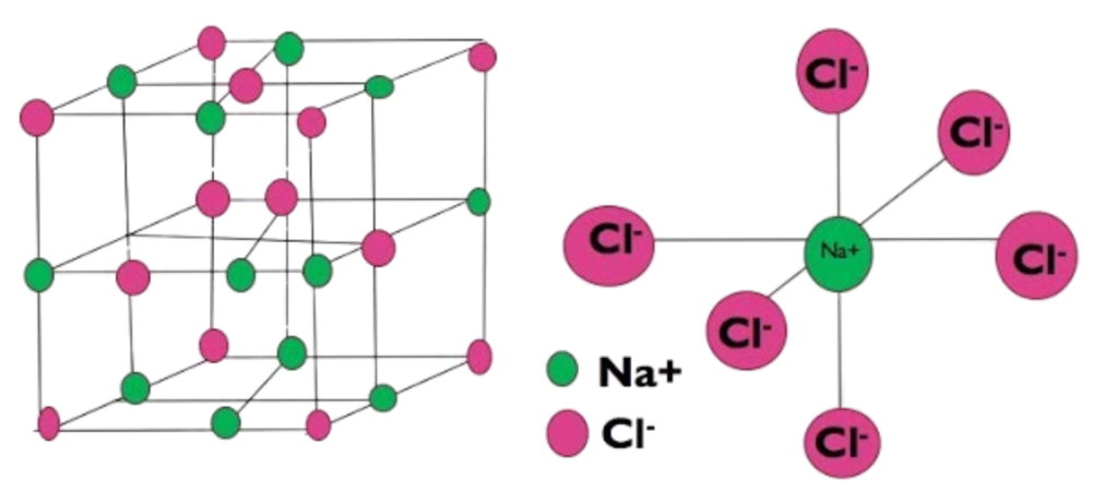Diagram of a giant ionic lattice showing alternating Na⁺ and Cl⁻ ions in a 3D structure for sodium chloride.