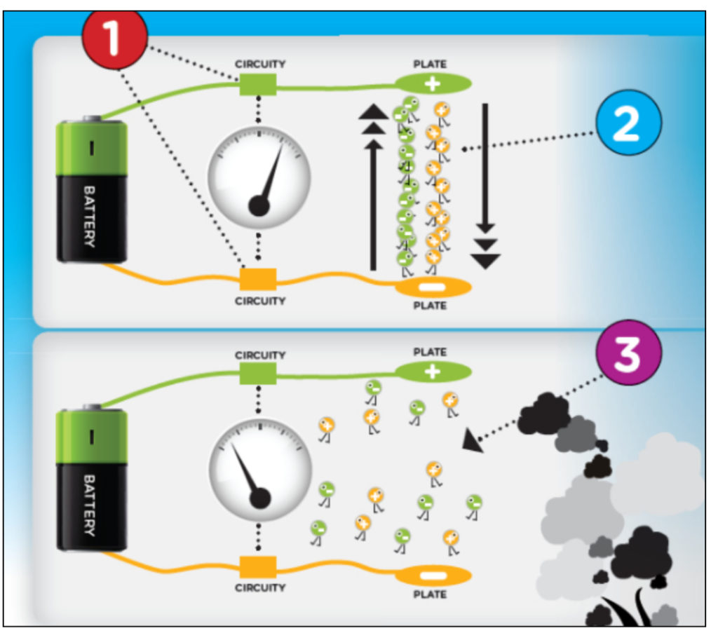Radioactivity Dangers and Medicines: Diagram showing the working of a radioactive smoke detector using alpha particles and electrical circuit interruption.