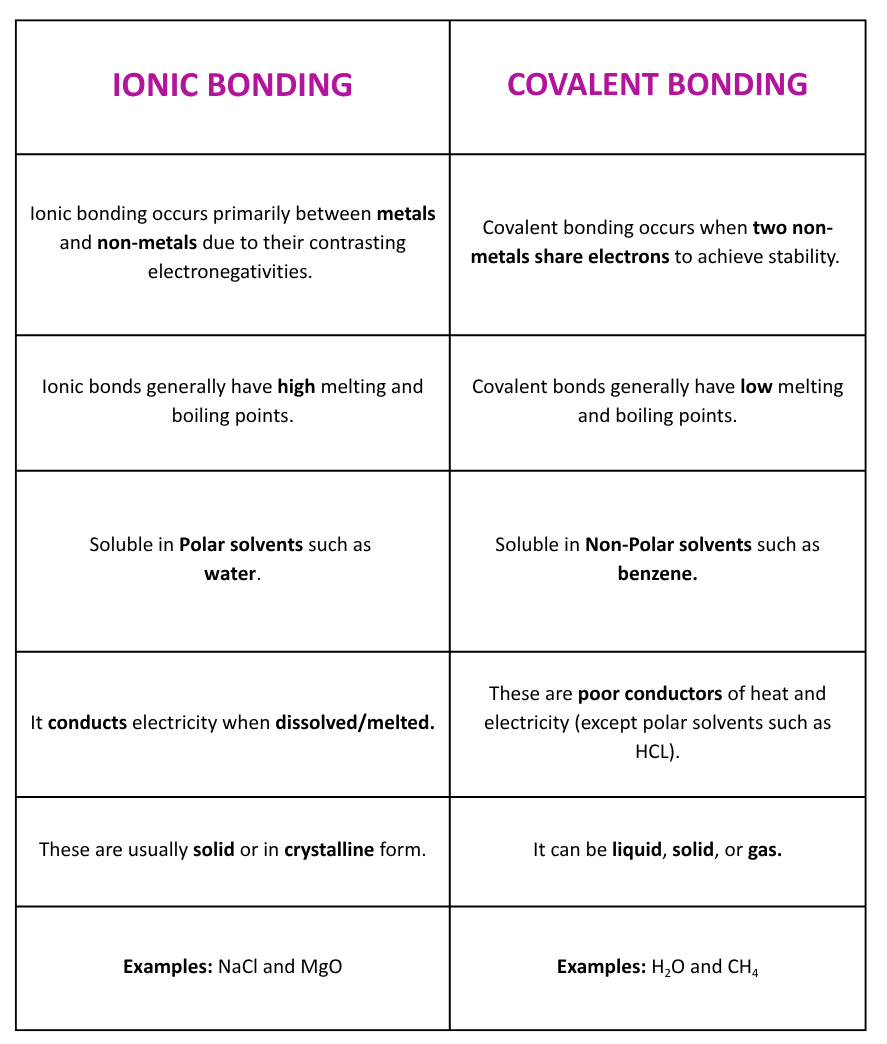 Comparison table showing differences between ionic and covalent bonding in terms of electron transfer, types of elements, melting points, and conductivity.