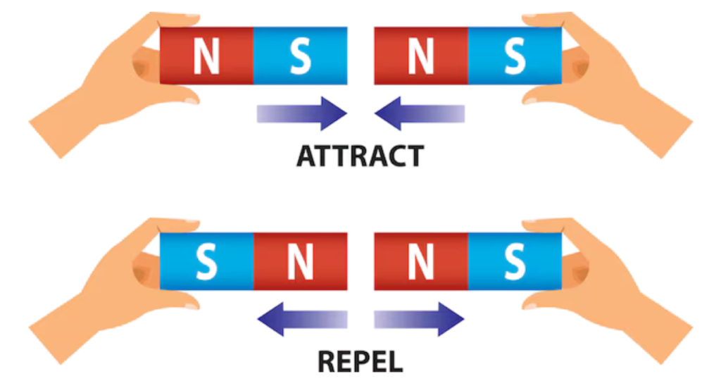 Diagram showing attraction and repulsion between magnetic poles using two bar magnets held by hands