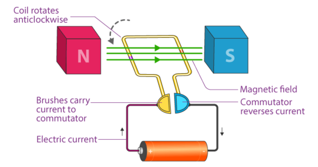 Diagram of a simple electric motor showing how a coil in a magnetic field rotates due to electric current