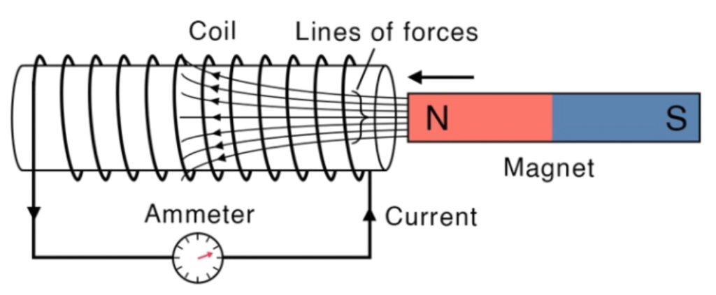 Magnet being moved into a coil to induce current in a wire connected to an ammeter