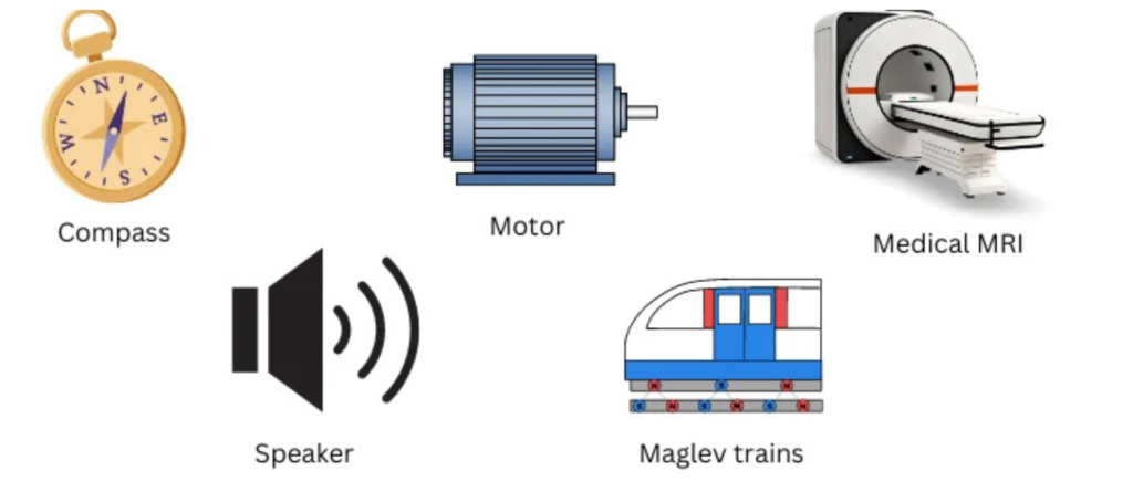 Real-life applications of magnetism including compass, motor, MRI, speaker, and maglev trains