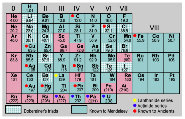 Periodic Functions Table Example Periodic Table – GCSE Chemistry | Explained with Examples