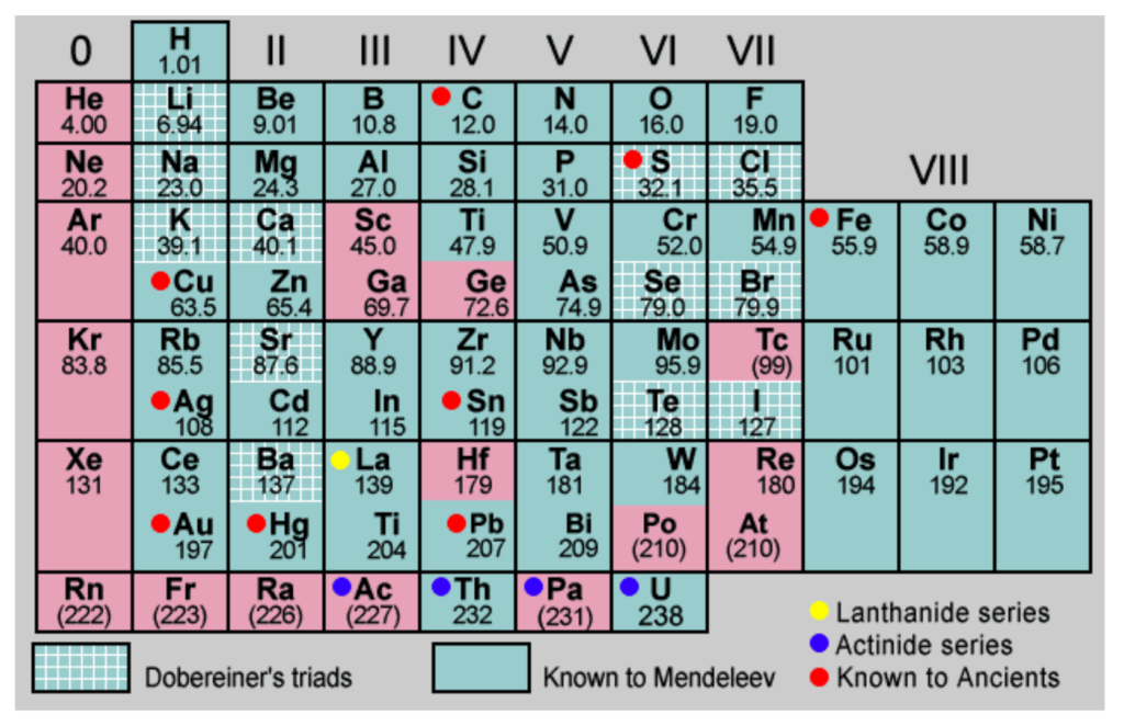 Mendeleev’s periodic table with element groupings, triads, and discovery timelines