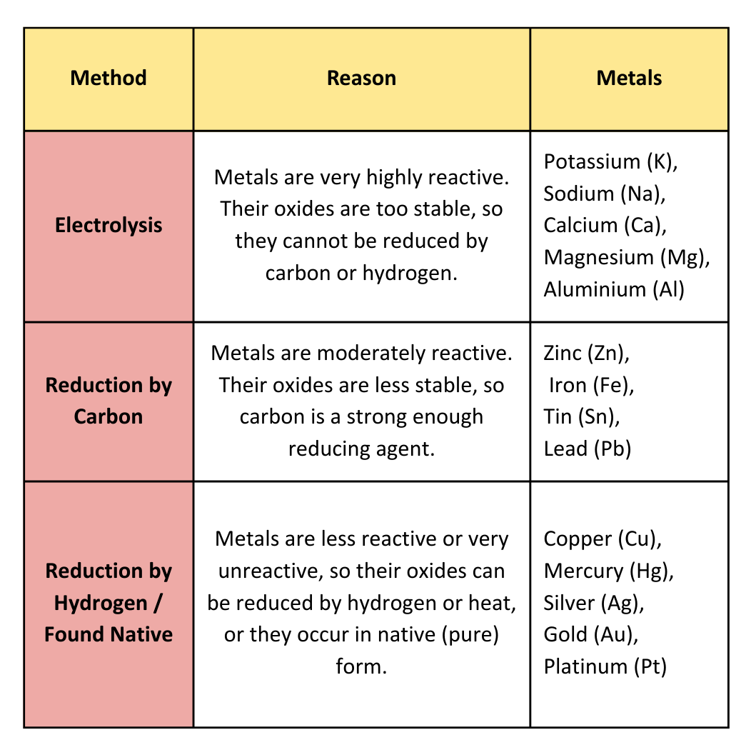 Table showing methods of metal extraction including electrolysis, reduction by carbon and reduction by hydrogen or found native.