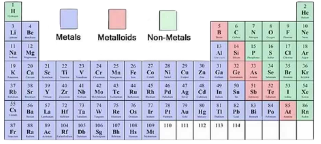 Periodic table showing classification of elements into metals, metalloids, and non-metals