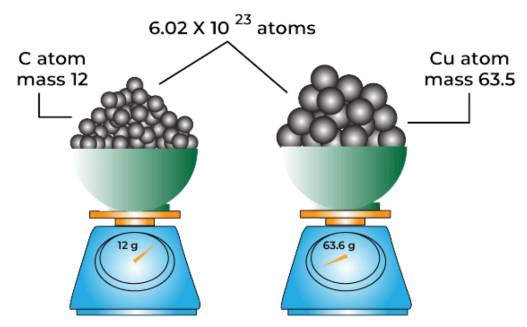 Diagram showing equal numbers of carbon and copper atoms on weighing scales comparing their masses.