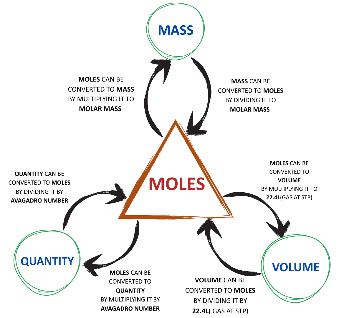 Diagram showing the relationship between moles, mass, volume and quantity in chemistry.