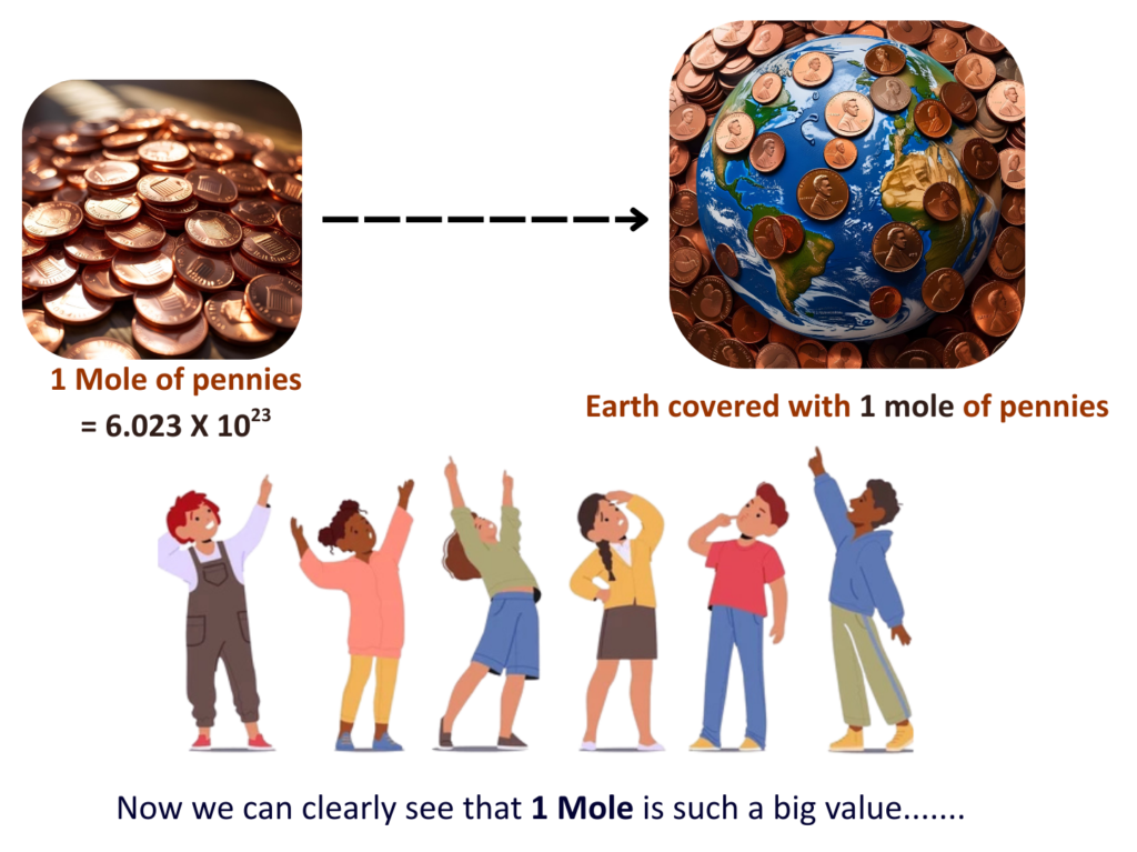 Illustration comparing one mole of pennies to covering the entire Earth to show how large a mole is.