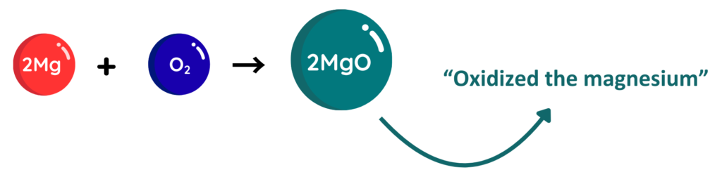 Diagram showing magnesium reacting with oxygen to form magnesium oxide in an oxidation reaction.