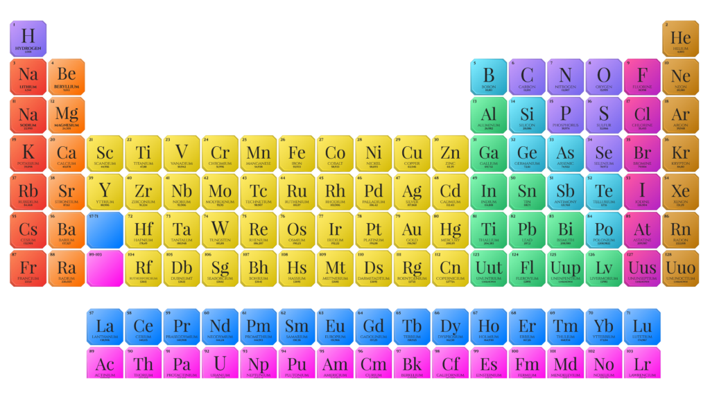 periodic table chart of elements with atomic numbers and symbols