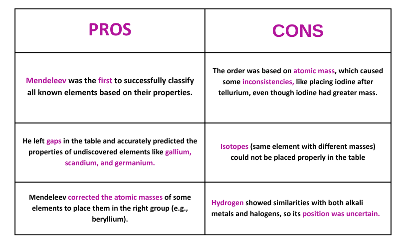 Comparison of pros and cons of Mendeleev’s periodic table