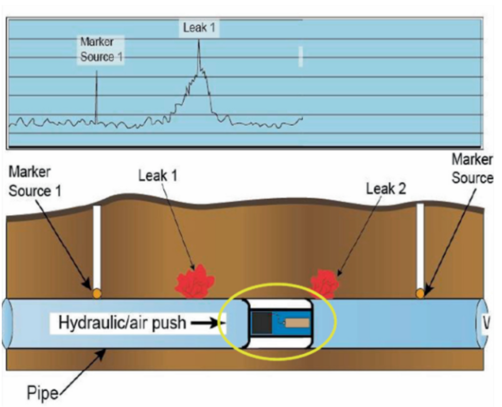 Radioactivity Dangers and Medicines: Diagram showing radioactive tracer leak detection in underground pipelines using marker sources and hydraulic push.