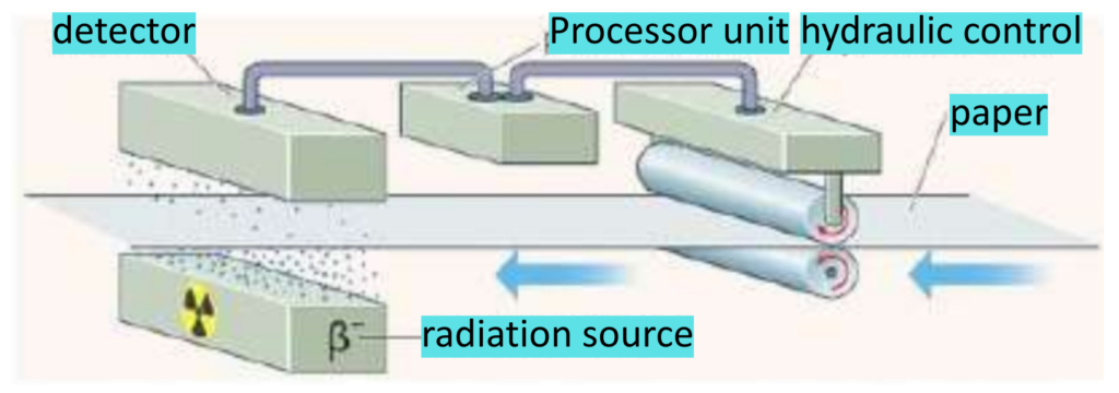 Radioactivity Dangers and Medicines: Diagram showing beta radiation used to monitor and control paper thickness in an industrial process.