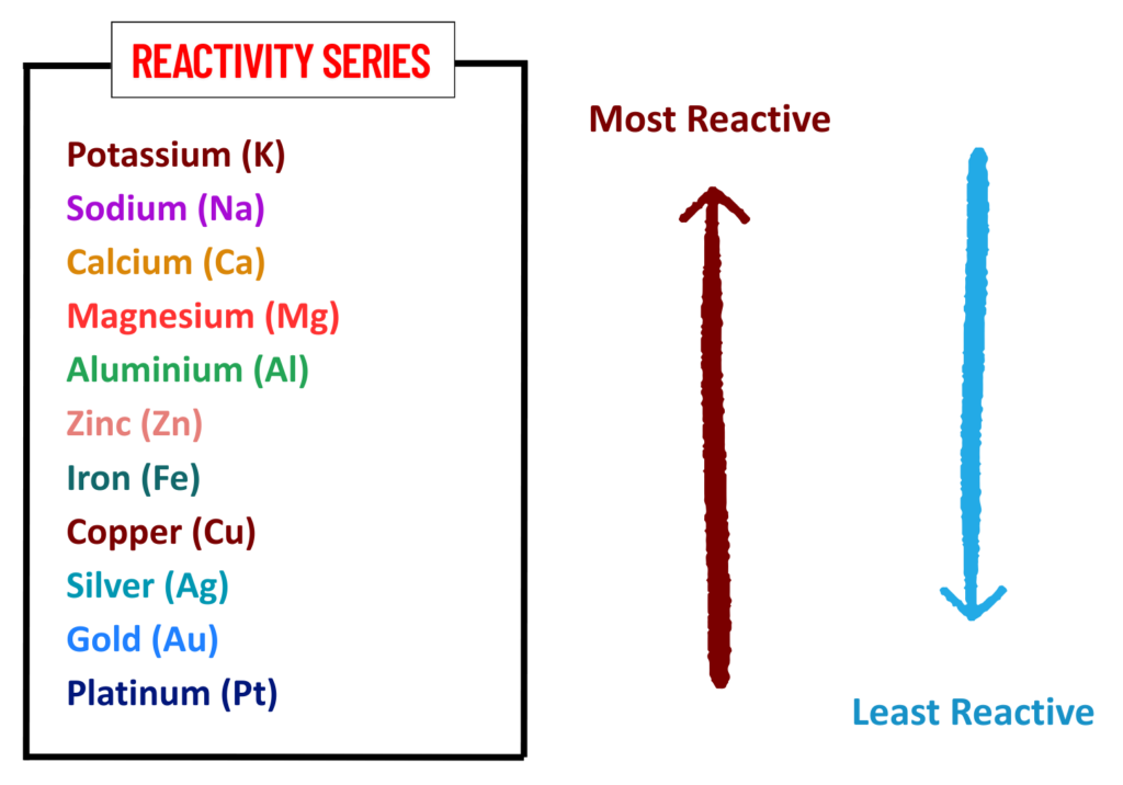 Reactivity series chart showing metals from most reactive to least reactive for GCSE chemistry.