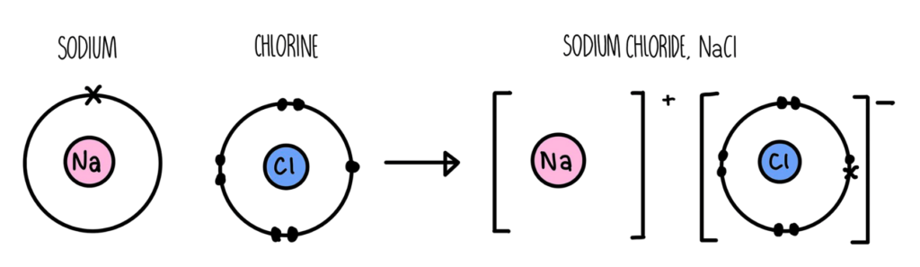 Ionic bonding diagram showing electron transfer from sodium (Na) to chlorine (Cl) forming sodium chloride (NaCl).