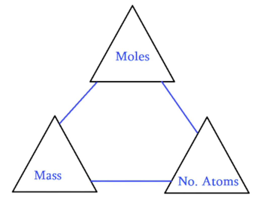 Triangle diagram showing the relationship between mass, moles and number of atoms.