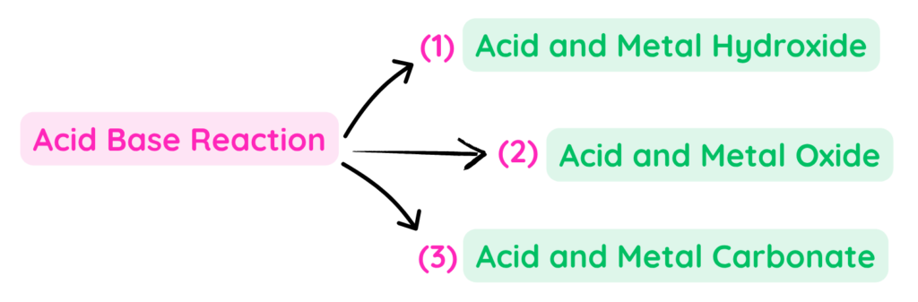 Diagram listing three types of acid reactions: Acids with metal hydroxide, metal oxide, and metal carbonate.