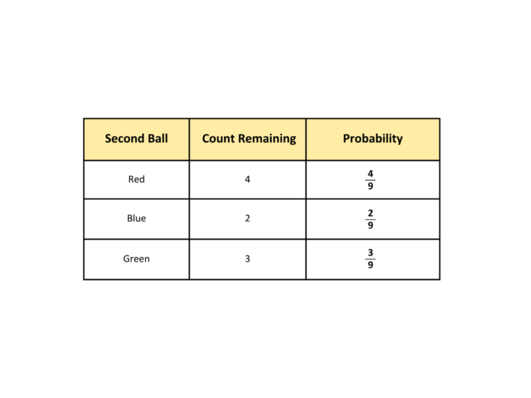 Conditional Probability: Step-by-Step Examples