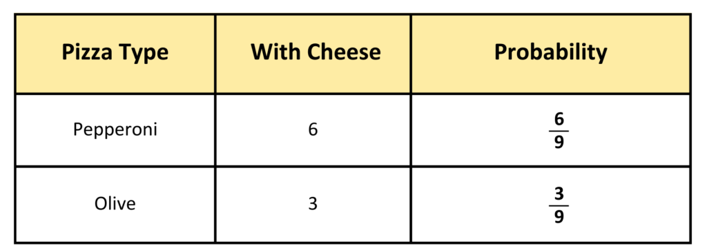 Conditional Probability table showing pizza types, whether they include cheese, and their associated probabilities in a yellow three-column layout