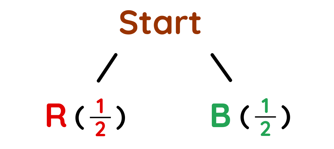Conditional Probability tree diagram start probability of red and blue balls