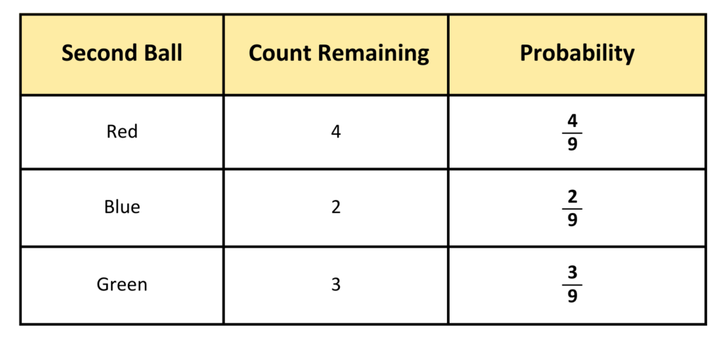 Conditional Probability table showing second ball outcomes count remaining and probability
