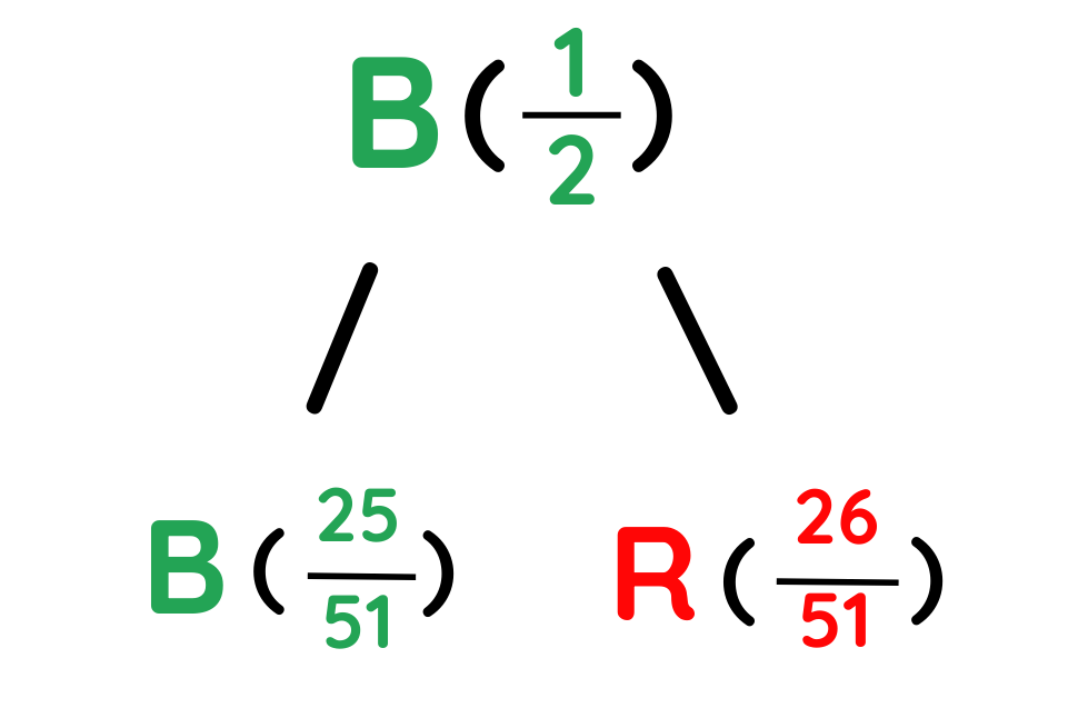 Conditional Probability tree diagram showing second draw outcomes after drawing black first with probabilities 25/51 and 26/51