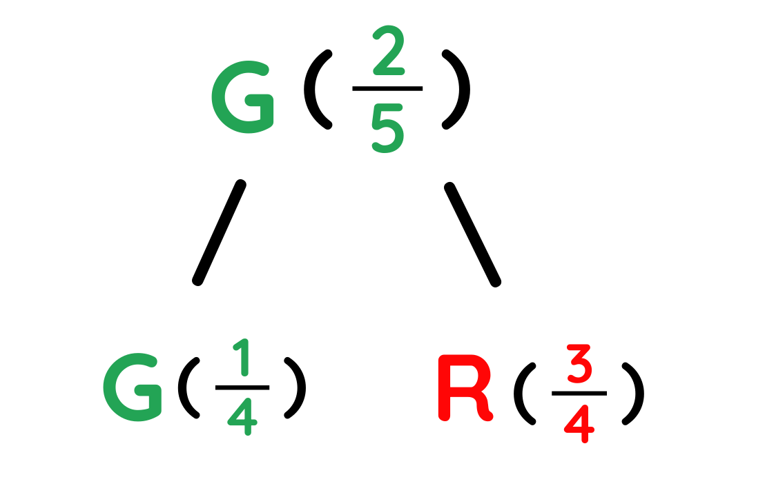 Conditional Probability tree diagram showing probability of drawing a Green ball first as 2 over 5 and then drawing Green 1 over 4 or Red 3 over 4 on the second draw without replacement