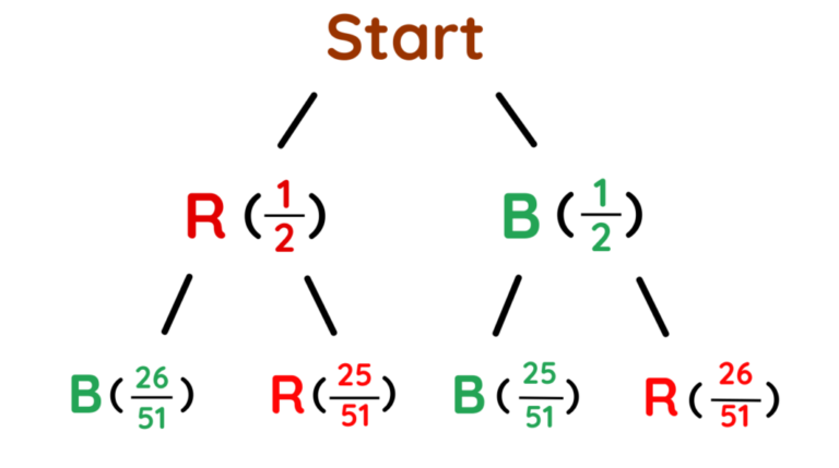 Conditional Probability - GCSE Maths | Explained with Examples