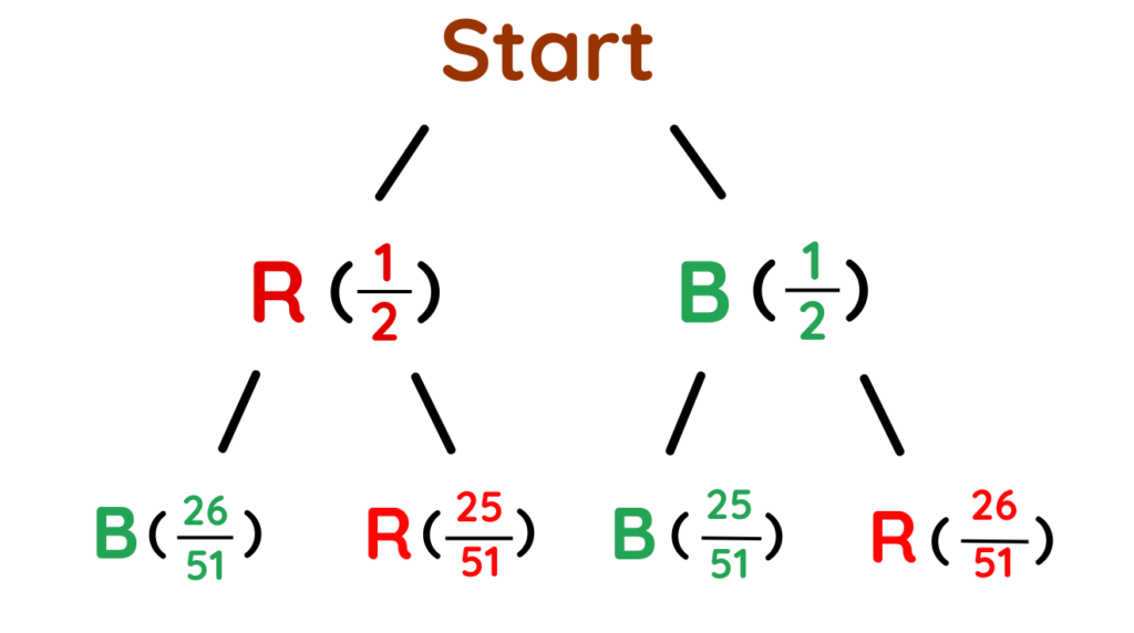 Conditional Probability tree diagram showing updated probabilities of drawing red and black balls 1/2, 26/51, 25/51