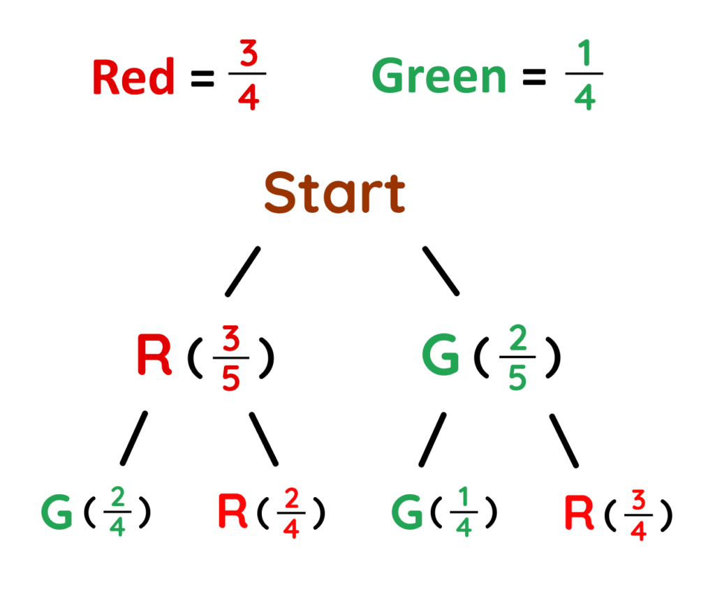 Conditional Probability - GCSE Maths | Explained with Examples
