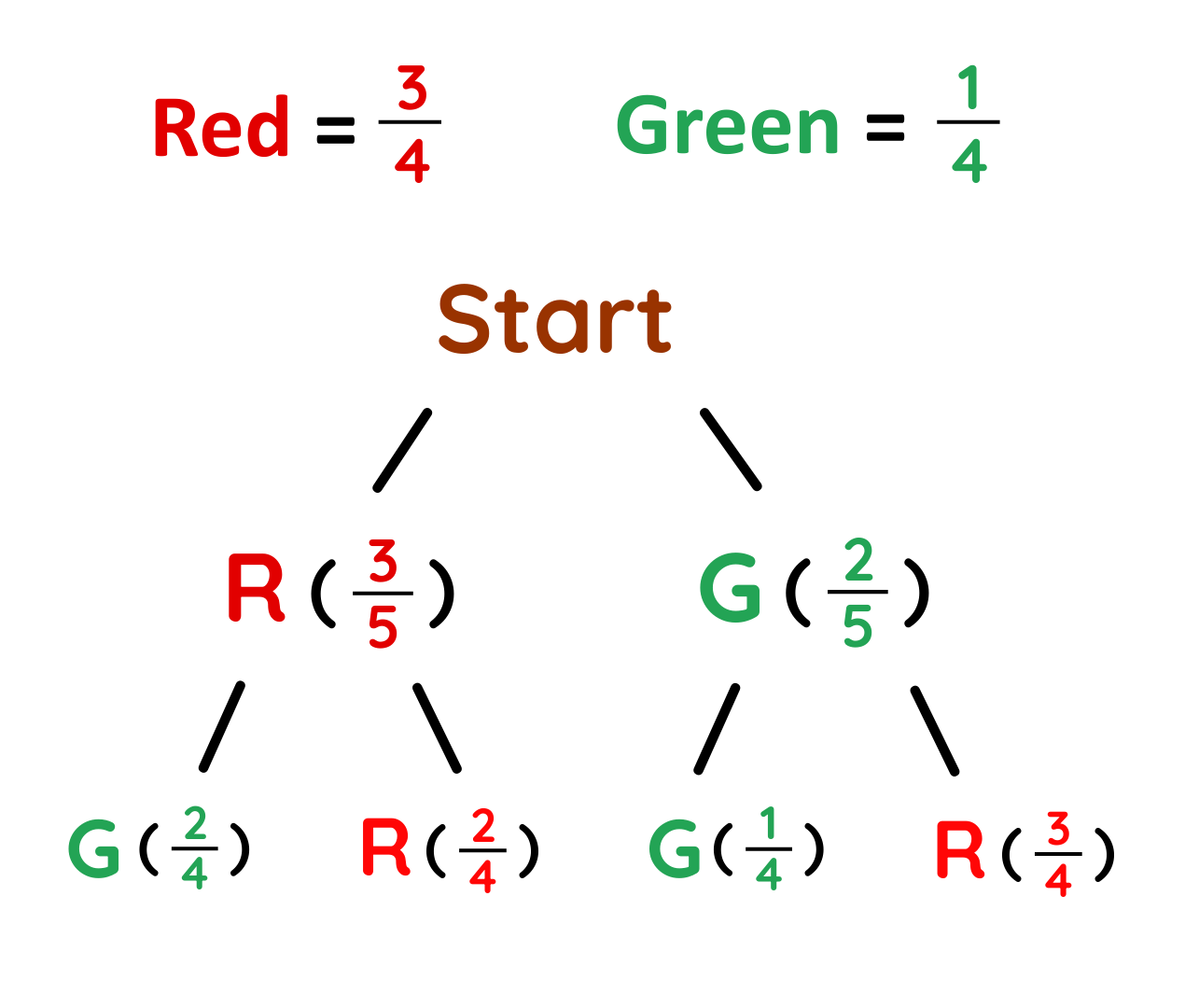 Conditional Probability tree diagram for drawing Red or Green balls without replacement showing probabilities 3 over 4, 1 over 4, 3 over 5, 2 over 5, 2 over 4, 2 over 4, 1 over 4, and 3 over 4