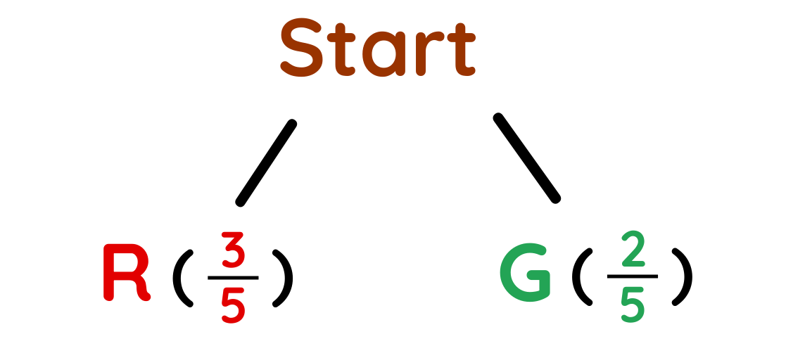Conditional Probability tree diagram showing Start with probability of selecting Red 3 over 5 and Green 2 over 5