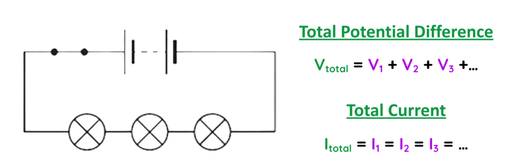 Electrical Circuit series diagram showing three filament lamps with total potential difference shared across V1 V2 V3 and total current I1 I2 I3