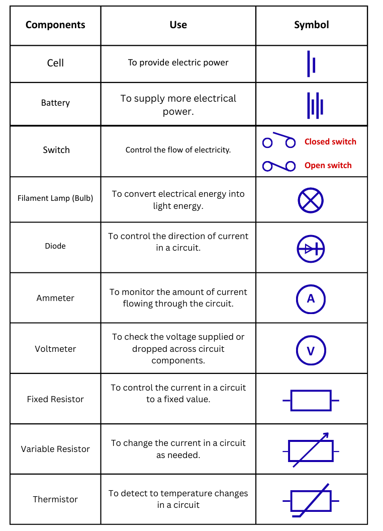 Electrical Circuit symbols chart showing battery cell switch lamp diode ammeter voltmeter resistor variable resistor and fuse symbols