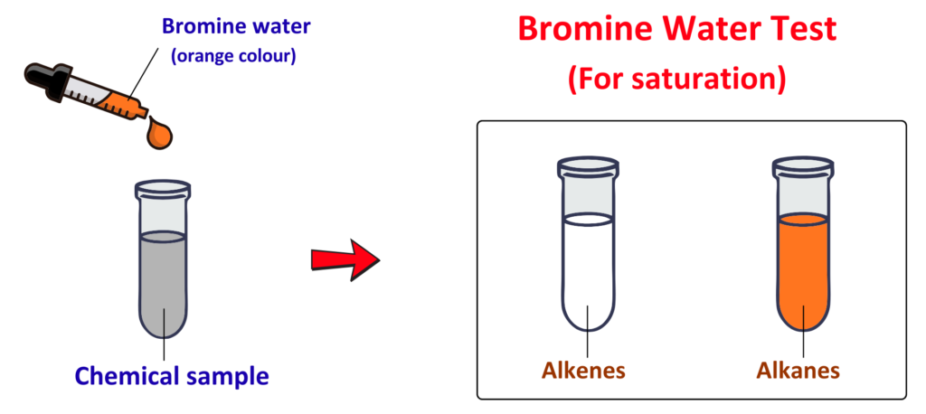 Bromine water test showing colour change with alkenes and no change with alkanes