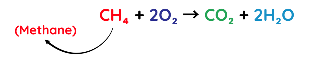 Combustion of methane hydrocarbon showing reaction with oxygen to form carbon dioxide and water