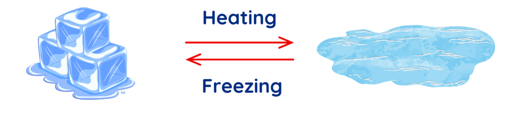 Diagram showing ice melting into liquid water when heated and water freezing back into ice when cooled with arrows showing reversible change