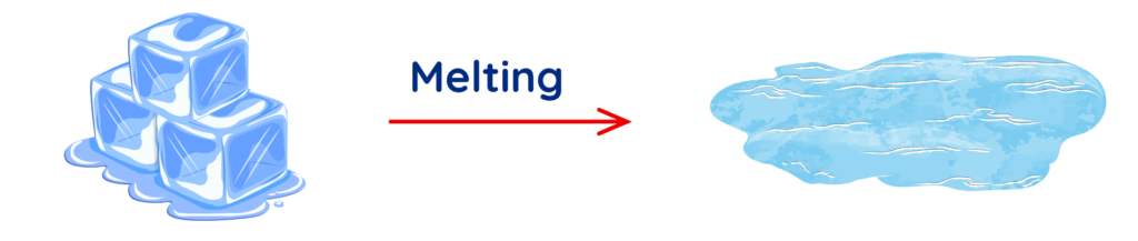 Diagram showing ice cubes melting into liquid water with an arrow labelled melting, demonstrating a reversible physical change