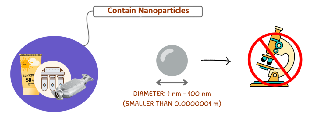 diagram showing nanoparticles size between 1 nm and 100 nm with examples like sunscreen water filters and catalytic converters