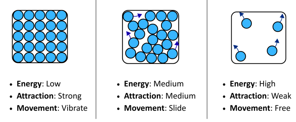 Diagram showing particle arrangement in solids, liquids and gases with labelled arrows indicating movement